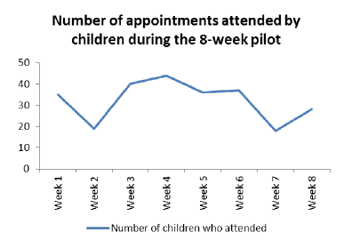 ARDS Pilot Results