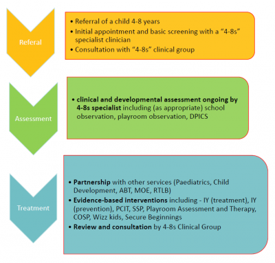 Service pathway for 4-8s