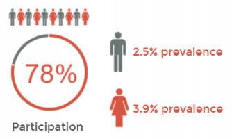 AAA Screening Pilot results