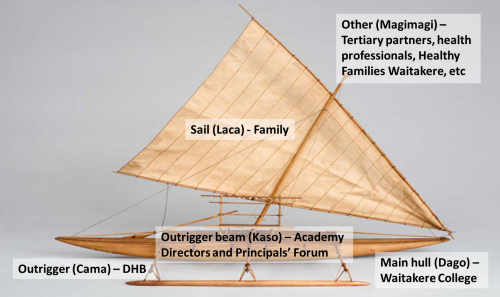 Health Science Academy Programme